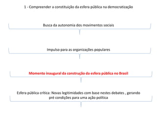Busca da autonomia dos movimentos sociais
1 - Compreender a constituição da esfera pública na democratização
Impulso para as organizações populares
Momento inaugural da construção da esfera pública no Brasil
Esfera pública crítica: Novas legitimidades com base nestes debates , gerando
pré condições para uma ação política
 