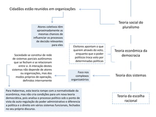 Teoria social do
pluralismo
Teoria econômica da
democracia
Teoria dos sistemas
Teoria da escolha
racional
Cidadãos estão reunidos em organizações
Atores coletivos têm
aproximadamente as
mesmas chances de
influenciar os processos
de decisão relevantes
para eles Eleitores apontam o que
querem através do voto,
enquanto que o poder
políticos troca voto por
determinadas políticas
Foco nos
complexos
organizatórios
Sociedade se constitui de rede
de sistemas parciais autônomos
que se fecham e se relacionam
entre si. A interação destes
sistemas não depende de atores
ou organizações, mas dos
modos próprios de operação,
definidos internamente
Para Habermas, esta teoria rompe com a normatividade da
econômica, mas não cria condições para um nova teoria
democrática, pois analisa o processo político sob o ponto de
vista da auto-regulação do poder administrativo e diferencia
a política e o direito em vários sistemas funcionais, fechados
no seu próprio discurso.
 