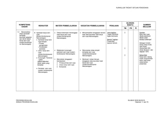 KURIKULUM TINGKAT SATUAN PENDIDIKAN 
KOMPETENSI 
DASAR INDIKATOR MATERI PEMBELAJARAN KEGIATAN PEMBELAJARAN PENILAIAN 
ALOKASI 
WAKTU SUMBER 
BELAJAR 
TM PS PI 
1.3 Menampilkan 
sikap apresiatif 
terhadap 
keunikan gagasan 
dan teknik dalam 
karya seni rupa 
modern/kontempo 
rer Mancanegara 
 Apresiasi karya seni 
rupa 
Modern/kontemporer 
Mancanegara : 
· Apresiasi karya seni 
rupa terapan 
oProses 
pengamatan 
oPendekatan 
apresiasi 
· Jenis karya seni 
rupa 
modern/kontemporer 
Mancanegara 
· Kunjungan Pameran 
/ galeri 
(dapat dilakukan 
diluar waktu yang 
tersedia) 
· Penilaian seni rupa 
modern kontemporer 
Mancanegara 
· Diskusi kelompok menanggapi 
hasil karya seni rupa 
modern/kontemporer 
Mancanegara 
· Melakukan kunjungan 
pameran seni rupa modern 
kontemporer Mancanegara 
· Menuliskan tanggapan 
berdasarkan : 
· Prinsip-prinsip seni rupa 
· Unsur-unsur seni rupa 
· Komposisi 
· Menyampaikan tanggapan secara 
lisan atas keunikan hasil karya 
seni rupa Mancanegara 
· Menunjukan sikap empati 
terhadap seni rupa 
modern/kontemporer 
Mancanegara 
· Membuat tulisan berupa 
tanggapan atas keunikan hasil 
karya seni rupa 
modern/kontemporer 
Mancanegara 
Jenis tagihan : 
tugas individual, 
tugas kelompok 
Bentuk Tagihan : 
Presentasi, 
laporan tertulis 
2 
2 
2 
Sumber: 
Buku seni rupa 
Media elektronik 
Media cetak 
Budaya setempat 
Sebagai Contoh : 
Dasar-dasar Kritik 
Seni Rupa 
Pemerintah DKI, 
Dinas Museum dan 
Sejarah 1979 
Bahan/Alat : 
Karya seni, kliping 
Audio visual,lembar 
kerja ,hasil kerja 
siswa,bahan 
presentasi 
PROGRAM KEAHLIAN: SILABUS SENI BUDAYA 
SEMUA PROGRAM KEAHLIAN Halaman 11 dari 70 
 