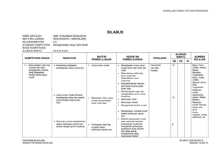 KURIKULUM TINGKAT SATUAN PENDIDIKAN 
SILABUS 
NAMA SEKOLAH : SMK KHAZANAH KEBAJIKAN 
MATA PELAJARAN : SENI BUDAYA ( SENI MUSIK) 
KELAS/SEMESTER : X/2 
STANDAR KOMPETENSI : Mengapresiasi Karya Seni Musik 
KODE KOMPETENSI : 
ALOKASI WAKTU : 32 X 45 menit 
KOMPETENSI DASAR INDIKATOR MATERI 
PEMBELAJARAN 
KEGIATAN 
PEMBELAJARAN PENILAIAN 
ALOKASI 
WAKTU SUMBER 
TM PS PI BELAJAR 
1.1 Menunjukkan nilai-nilai 
musikal dari hasil 
pengalaman musikal 
yang didapatkan 
melalui pertunjukan 
musik 
· Musikalitas dijelaskan 
berdasarkan unsur-unsurnya. 
· Unsur-unsur musik ditirukan 
berdasarkan ritme dan melodi 
yang terdapat pada suatu 
lagu. 
· Nilai-nilai musikal diaplikasikan 
dalam kehidupan sehari-hari 
sesuai dengan jenis musiknya. 
· Unsur-unsur musik 
· Menirukan unsur-unsur 
musik yang terdapat 
pada suatu lagu 
· Penerapan nilai-nilai 
musikal dalam 
kehidupan sehari-hari 
· Menjelaskan unsur unsur 
musik terdiri dari ritme dan 
nada 
· Memutarkan salah satu 
jenis musik dan 
diidentifikasi unsur-unsurnya 
· Mengidentifikasi ketukan 
dan tanda birama pada 
suatu lagu 
· Mendengarkan lagu dan 
menganalisis unsur-unsur 
musiknya 
· Menirukan ritme 
· Menirukan melodi 
· Menganalisis bentuk musik 
· Menjelaskan manfaat musik 
dalam kehidupan sehari-hari 
· Melihat pertunjukan musik 
atau memutar rekaman 
pertunjukan musik dan 
mengamati pentingnya 
kerjasama antar pemain 
dan sikap saling 
menghormati yang 
ditunjukkan dalam 
Tes tertulis 
Tes lisan 
Praktek 
12 
12 
8 
Banu, Pono. 
(1994), Kamus 
Musik, 
Kanisius, 
Yogyakarta. 
Mack, Dieter. 
(1995), 
Sejarah Musik, 
PML, 
Yogyakarta. 
Rekaman 
musik 
audio/audio 
visual : Klasik, 
Modern. 
Rekaman 
musik: hiburan, 
bisnis, dan 
amal. 
Koran, 
majalah, media 
elektronik, dll 
PROGRAM KEAHLIAN: SILABUS SENI BUDAYA 
SEMUA PROGRAM KEAHLIAN Halaman 19 dari 70 
 