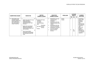 KURIKULUM TINGKAT SATUAN PENDIDIKAN 
KOMPETENSI DASAR INDIKATOR MATERI 
PEMBELAJARAN 
KEGIATAN 
PEMBELAJARAN 
PENILAIAN 
ALOKASI 
WAKTU SUMBER 
TM PS PI BELAJAR 
1.2. Menampilkan sikap 
apresiatif terhadap 
keunikan gagasan dan 
teknik dalam karya 
seni rupa terapan di 
wilayah Nusantara 
· G 
agasan dan teknik seni rupa 
terapan dijelaskan 
berdasarkan sejarah 
perkembangan seni rupa 
indonesia 
· G 
agasan seni rupa terapan 
diapresiasi berdasarkan 
sejarah perkembangan seni 
rupa indonesia 
· G 
mbar nirmana dibuat 
berdasarkan pertimbangan 
hasil identifikasi teknik dan 
corak 
· 
Periodisasi Seni Rupa 
Indonesia 
Pra sejarah 
Hindu dan Budha 
Islam 
· Periodisasi 
seni lukis indonesia 
· Gambar 
nirmana 
· Menjelaskan seni rupa 
indonesia jaman 
Prasejarah 
· Menjelaskan seni rupa 
indonesia periode Hindu 
–Budha 
· Menjelaskan seni rupa 
indonesia periodeIslam 
· Menjelaskan periodisasi 
seni lukis indonesia 
· Membuat gambar 
Nirmana 
Tertulis 
Praktek 
8 
4 20 
(40) 
Yudoseputro 
Wiyoso,1986 
Pengantar 
Seni Rupa 
Islam 
Indonesia,Ang 
kasa Bandung 
Soekmono, 
1981, 
$Pengantar 
Sejarah 
Kebudayaan 
Indonesia, jilid 
1,2,3, Kanisius, 
Jogjakarta 
PROGRAM KEAHLIAN: SILABUS SENI BUDAYA 
SEMUA PROGRAM KEAHLIAN Halaman 2 dari 70 
 