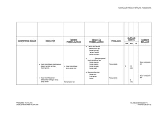 KURIKULUM TINGKAT SATUAN PENDIDIKAN 
KOMPETENSI DASAR INDIKATOR MATERI 
PEMBELAJARAN 
KEGIATAN 
PEMBELAJARAN PENILAIAN 
ALOKASI 
WAKTU SUMBER 
BELAJAR 
TM PS PI 
· Hasil identifikasi diaplikasikan 
dalam bentuk tari dan 
diperagakan 
· Hasil identifikasi tari 
ditampilkan dengan sikap 
yang benar 
· Hasil identifikasi 
jenis,peran tari 
Penampilan tari 
· Jenis dan bentuk 
pertunjukan tari: 
jaman primitif 
jaman feodal 
jaman modern 
· Memperagakan 
hasil identifikasi tari 
Gerak kepala 
Gerak badan 
Gerak tangan 
Gerak kaki 
· Menampilkan tari: 
Gerak tari 
Pola lantai 
Irama 
Tes praktek 
Tes praktek 
8 15 
(30) 
5 (10) 
Buku komposisi 
tari 
Buku komposisi 
tari 
PROGRAM KEAHLIAN: SILABUS SENI BUDAYA 
SEMUA PROGRAM KEAHLIAN Halaman 39 dari 70 
 