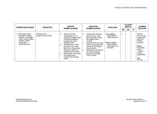 KURIKULUM TINGKAT SATUAN PENDIDIKAN 
KOMPETENSI DASAR INDIKATOR MATERI 
PEMBELAJARAN 
KEGIATAN 
PEMBELAJARAN PENILAIAN 
ALOKASI 
WAKTU SUMBER 
TM PS PI BELAJAR 
1.3 Menunjukan sikap 
apresiatif terhadap 
keunikan tari tunggal 
kreasi nonetnik dalam 
konteks budaya 
masyarakat 
daerah setempat 
Pertunjukan tari 
tunggal kreasi nonetnik 
· Secara kelompok 
menganalisis ciri-ciri 
bentuk tari tunggal kreasi 
nonetnik berdasarkan 
pengamatan melalui 
berbagai media 
· Medeskripsikan, sikap, 
alur gerak pola lantai , 
kostum dan iringan yang 
digunakan dalam tari 
tunggal kreasi nonetnik 
· Menyaksikan pertunjukan 
tari tunggal kreasi 
nonetnik dari berbagai 
media 
· menganalisis sikap alur 
gerak dan pola lantai 
yang digunakan dalam 
tari tunggal kreasi 
nonetnik 
· Mengidentifikasi keunikan 
kostum,iringan,gerak,dan 
pola lantai tari tunggal 
kreasi nonetnik 
· Menjelaskan secara lisan 
dan tertulis terhadap 
keunikan tari tunggal 
kreasi nonetnik 
Jenis Tagihan : 
tugas individu, 
tugas kelompok 
Bentuk Tagihan : 
laporan tertulis, 
demonstrasi, tes 
perbuatan 
2 Sumber : 
buku seni tari, 
media cetak, 
elektronik, 
budaya 
setempat 
Bahan : 
tari tunggal 
kreasi 
nonetnik 
lembar 
pengamatan 
Alat : 
VCD tari 
PROGRAM KEAHLIAN: SILABUS SENI BUDAYA 
SEMUA PROGRAM KEAHLIAN Halaman 44 dari 70 
 