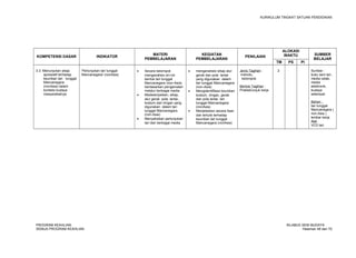 KURIKULUM TINGKAT SATUAN PENDIDIKAN 
KOMPETENSI DASAR INDIKATOR MATERI 
PEMBELAJARAN 
KEGIATAN 
PEMBELAJARAN PENILAIAN 
ALOKASI 
WAKTU SUMBER 
BELAJAR 
TM PS PI 
3.3. Menunjukan sikap 
apresiatif terhadap 
keunikan tari tunggal 
Mancanegara 
(nonAsia) dalam 
konteks budaya 
masyarakatnya 
Pertunjukan tari tunggal 
Mancanegara/ (nonAsia) 
· Secara kelompok 
menganalisis ciri-ciri 
bentuk tari tunggal 
Mancanegara (non-Asia) 
berdasarkan pengamatan 
melalui berbagai media 
· Medeskripsikan, sikap, 
alur gerak pola lantai , 
kostum dan iringan yang 
digunakan dalam tari 
tunggal Mancanegara 
(non-Asia) 
· Menyaksikan pertunjukan 
tari dari berbagai media 
· menganalisisi sikap alur 
gerak dan pola lantai 
yang digunakan dalam 
tari tunggal Mancanegara 
(non-Asia) 
· Mengidentifikasi keunikan 
kostum, iringan, gerak 
dan pola lantai tari 
tunggal Mancanegara 
(nonAsia) 
· Menjelaskan secara lisan 
dan tertulis terhadap 
keunikan tari tunggal 
Mancanegara (nonAsia) 
Jenis Tagihan : 
individu, 
kelompok 
Bentuk Tagihan : 
Praktek/unjuk kerja 
2 Sumber : 
buku seni tari , 
media cetak, 
media 
elektronik, 
budaya 
setempat 
Bahan : 
tari tunggal 
Mancanegara ( 
non-Asia ) 
lembar kerja 
Alat : 
VCD tari 
PROGRAM KEAHLIAN: SILABUS SENI BUDAYA 
SEMUA PROGRAM KEAHLIAN Halaman 48 dari 70 
 