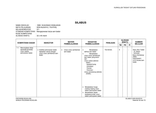 KURIKULUM TINGKAT SATUAN PENDIDIKAN 
SILABUS 
NAMA SEKOLAH : SMK KHAZANAH KEBAJIKAN 
MATA PELAJARAN : SENI BUDAYA ( TEATER) 
KELAS/SEMESTER : X/1 
STANDAR KOMPETENSI : Mengapresiasi karya seni teater 
KODE KOMPETENSI : 
ALOKASI WAKTU : 32 x 45 menit 
KOMPETENSI DASAR INDIKATOR MATERI 
PEMBELAJARAN 
KEGIATAN 
PEMBELAJARAN PENILAIAN 
ALOKASI 
WAKTU SUMBER 
TM PS PI BELAJAR 
1.1 Menunjukkan sikap 
apresiatif terhadap 
unsur estetis 
pertunjukan teater 
· Estetika pertunjukan teater 
dijelaskan sesuai dengan 
unsur-unsur pembentuk seni 
teater 
· Unsur-unsur pembentuk 
seni teater 
· Menjelaskan 
definisi seni teater 
· Menjelaskan 
unsur-unsur pembentuk 
seni teater yang terdiri 
dari: 
Unsur pokok (elemen 
dasar): 
Naskah/Cerita 
Sutradara 
Pemain 
Penonton 
Unsur pendukung (elemen 
artistik): 
· Menjelaskan fungsi 
masing-masing unsur 
dalam pertunjukan teater 
· Menjelaskan aspek 
kerjasama antar unsur 
dalam pertunjukan teater 
Tes tertulis 6 - - Buku Seni Teater 
(A. Kasim 
Achmad) 
Buku Dramaturgi 
(RMA. 
Harymawan) 
VCD Pentas seni 
teater 
PROGRAM KEAHLIAN: SILABUS SENI BUDAYA 
SEMUA PROGRAM KEAHLIAN Halaman 50 dari 70 
 