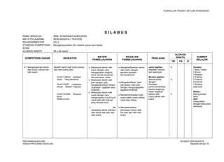 KURIKULUM TINGKAT SATUAN PENDIDIKAN 
S I L A B U S 
NAMA SEKOLAH : SMK KHAZANAH KEBAJIKAN 
MATA PELAJARAN : SENI BUDAYA ( TEATER) 
KELAS/SEMESTER : XII/ 2 
STANDAR KOMPETENSI : Mengekspresikan diri melalui karya seni teater 
KODE : 
ALOKASI WAKTU : 36 x 45 menit 
KOMPETENSI DASAR INDIKATOR MATERI 
PEMBELAJARAN 
KEGIATAN 
PEMBELAJARAN PENILAIAN 
ALOKASI 
WAKTU SUMBER 
TM PS PI BELAJAR 
6.1 Mengeksplorasi teknik 
olah tubuh, pikiran,dan 
olah suara. 
Melatih teknik olah tubuh,pikiran, 
dan olah suara,yaitu: 
OLAH TUBUH: Gerakan 
tubuh Yang berirama. 
OLAH PIKIR: Ungkapan 
pikiran Melalui imajinasi 
OLAH SUARA Ekspresi 
bunyi 
Melalui bunyi 
· Melakukan teknik olah 
tubuh dengan cara 
menggerakan anggota 
tubuh secara beraturan 
dan berirama / ritmis 
· Melakukan teknik olah 
pikir dengan cara 
mengekspresikan melalui 
ungkapan / gagasan atau 
imajinatif. 
· Melakukan teknik olah 
suara dengan cara 
mengucapkan huruf-huruf 
vokal,kata atau kalimat 
yang berupa bunyi 
· Me 
mbedakan teknik diantara 
olah tubuh,olah pikir dan 
olah suara. 
· Mengklasifikasikan teknik 
olah tubuh dengan 
gerakan-gerakan 
berirama/ritmis 
· Mengidentifikasi hasil 
percobaan Olah pikir 
dengan mengungkapkan 
gagasan/imajinasi 
· Mendemontrasikan olah 
suara dalam suatu latihan 
vokal atau dialog. 
· Mendeskripsikan 
perbedaan teknik olah 
tuh,olah pikir dan olah 
suara. 
Jenis tagihan: 
Kegiatan individu 
dan kelompok 
Bentuk tagihan 
Semua siswa 
dengan 
Penilaian 
performen/terlibat 
secara langsung 
dalam kegiatan 
latihan olah 
tubuh,pikiran dan 
suara. 
4 
4 
4 
Sumber: 
1.Buku Teater. 
2.Koran. 
3.Majalah. 
4.Tabloid. 
5.Televisi. 
6.Internet 
7.Budaya 
setempat 
Bahan : 
Kliping,kertas 
kerja 
Alat : 
Disesuaikan 
dengan kebutuhan 
setempat 
PROGRAM KEAHLIAN: SILABUS SENI BUDAYA 
SEMUA PROGRAM KEAHLIAN Halaman 66 dari 70 
 
