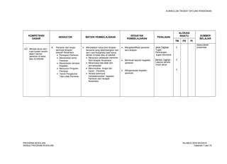 KURIKULUM TINGKAT SATUAN PENDIDIKAN 
KOMPETENSI 
DASAR INDIKATOR MATERI PEMBELAJARAN KEGIATAN 
PEMBELAJARAN PENILAIAN 
ALOKASI 
WAKTU SUMBER 
BELAJAR 
TM PS PI 
siswa,bahan 
presentasi 
4.4 Menata karya seni 
rupa buatan sendiri 
dalam bentuk 
pameran di kelas 
atau di sekolah 
 Pameran dan kreasi 
senirupa terapan 
wilayah Nusantara : 
· Persiapan Pameran 
· Menentukan tema 
Pameran 
· Menentukan rencana 
Kegiatan 
· Menyusun Program 
Pameran 
· Teknik Pengaturan 
Tata Letak Pameran 
· Menyiapkan karya seni terapan 
bersama yang dikembangkan dari 
seni rupa Nusantara hasil karya 
sendiri di kelas atau di sekolah 
· Menyusun pelaksaan pameran 
Seni terapan Nusantara 
· Merancang tata letak dan 
pencahayaan 
· Merumuskan fungsi dan 
tujuan Pameran 
· Secara kelompok 
mendeskripsikan kegiatan 
Pameran seni terapan 
Nusantara 
· Mengidentifikasi pameran 
seni terapan 
· Membuat laporan kegiatan 
pameran 
· Mengevaluasi kegiatan 
pameran 
Jenis Tagihan 
Tugas 
Perorangan 
tugas kelompok 
Bentuk Tagihan 
Laporan tertulis 
Unjuk karya 
2 
2 
2 
PROGRAM KEAHLIAN: SILABUS SENI BUDAYA 
SEMUA PROGRAM KEAHLIAN Halaman 7 dari 70 
 