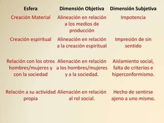 Esfera           Dimensión Objetiva        Dimensión Subjetiva
  Creación Material    Alineación en relación         Impotencia
                           a los medios de
                              producción
 Creación espiritual   Alineación en relación       Impresión de sin
                       a la creación espiritual         sentido

Relación con los otros Alienación en relación Aislamiento social,
 hombres/mujeres y a los hombres/mujeres falta de criterios e
   con la sociedad         y a la sociedad.   hiperconformismo.


Relación a su actividad Alienación en relación Hecho de sentirse
        propia               al rol social.    ajeno a uno mismo.
 