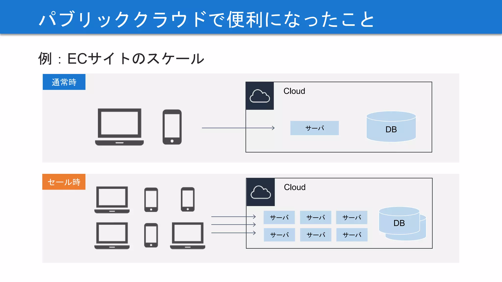 パブリッククラウドで便利になったこと
Cloud
Cloud
例：ECサイトのスケール
通常時
セール時
サーバ DB
サーバ
DB
サーバ
サーバ
サーバ
DB
サーバ
サーバ
 