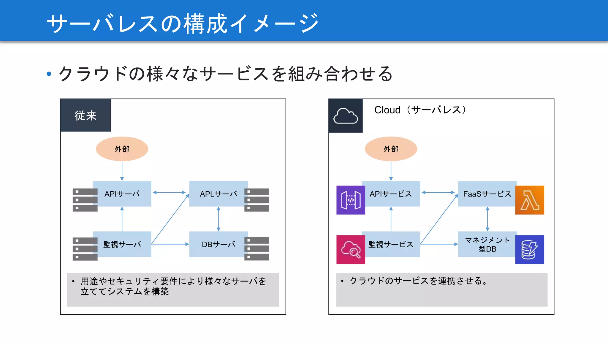 • クラウドの様々なサービスを組み合わせる
サーバレスの構成イメージ
Cloud（サーバレス）
従来
APLサーバ
DBサーバ監視サーバ
APIサーバ
外部
• 用途やセキュリティ要件により様々なサーバを
立ててシステムを構築
FaaSサービス
マネジメント
型DB
監視サービス
APIサービス
外部
• クラウドのサービスを連携させる。
 