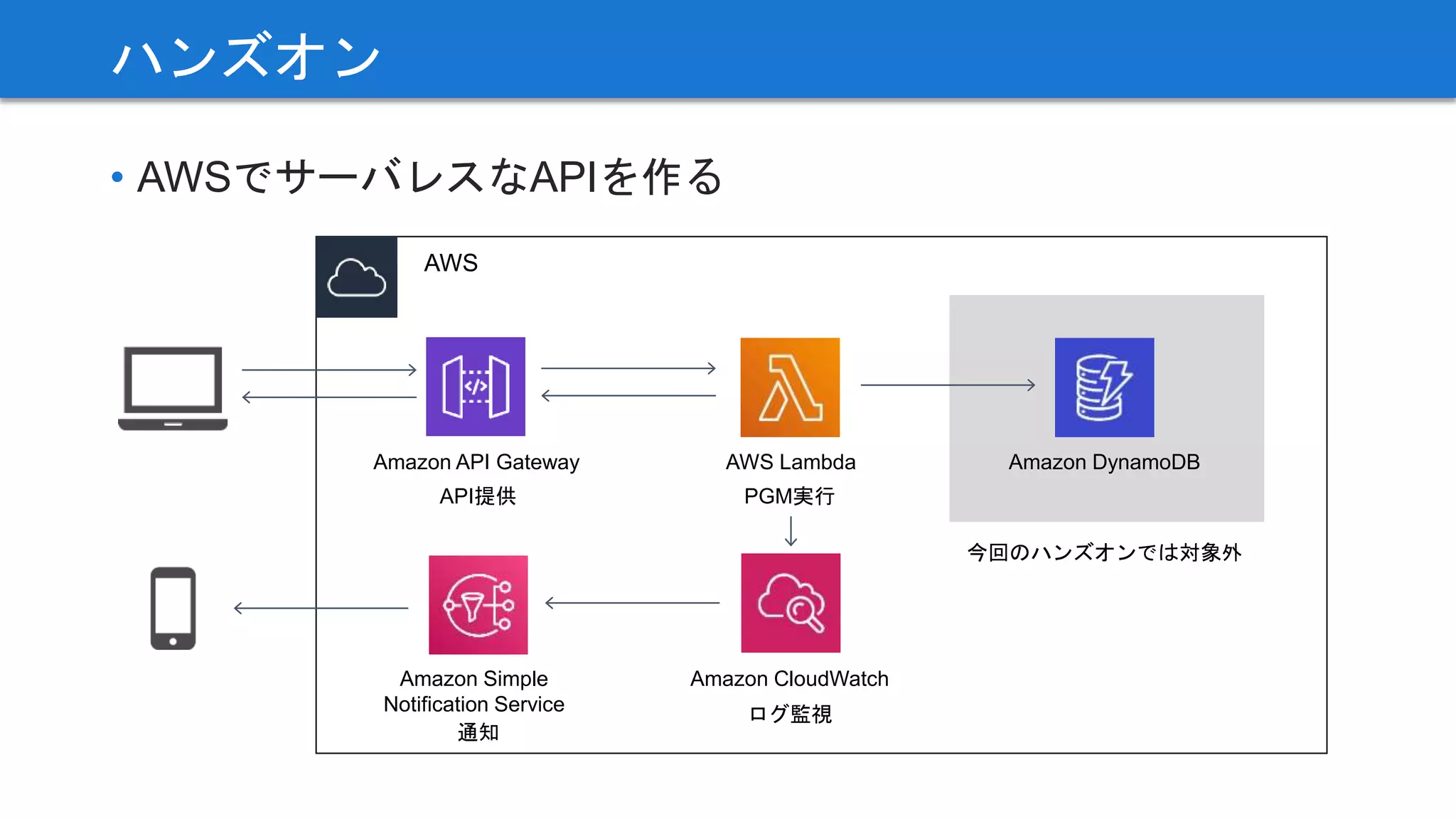 • AWSでサーバレスなAPIを作る
ハンズオン
AWS
Amazon Simple
Notification Service
Amazon API Gateway AWS Lambda
Amazon CloudWatch
Amazon DynamoDB
今回のハンズオンでは対象外
ログ監視
PGM実行
通知
API提供
 
