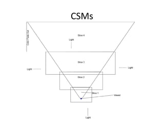 CSMs
 
