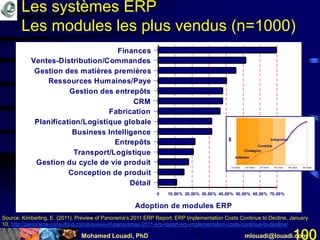 Mohamed Louadi, PhD mlouadi@louadi.com100
Les systèmes ERP
Les modules les plus vendus (n=1000)
Source: Kimberling, E. (2011). Preview of Panorama’s 2011 ERP Report: ERP Implementation Costs Continue to Decline, January
10, http://panorama-consulting.com/preview-of-panoramas-2011-erp-report-erp-implementation-costs-continue-to-decline/
Adoption de modules ERP
Détail
Conception de produit
Gestion du cycle de vie produit
Transport/Logistique
Entrepôts
Business Intelligence
Planification/Logistique globale
Fabrication
CRM
Gestion des entrepôts
Ressources Humaines/Paye
Gestion des matières premières
Ventes-Distribution/Commandes
Finances
0 10,00% 20,00% 30,00% 40,00% 50,00% 60,00% 70,00%
 