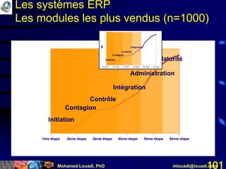 Mohamed Louadi, PhD mlouadi@louadi.com101
1ère étape 2ème étape 3ème étape 4ème étape 5ème étape 6ème étape
Initiation
Contagion
Initiation
Contrôle
Contagion
Initiation
Contrôle
Contagion
Initiation
Intégration
Contrôle
Contagion
Initiation
Intégration
Administration
Contrôle
Contagion
Initiation
Intégration
Administration
Maturité
Les systèmes ERP
Les modules les plus vendus (n=1000)
 