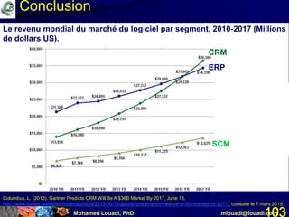Mohamed Louadi, PhD mlouadi@louadi.com103
Columbus, L. (2013). Gartner Predicts CRM Will Be A $36B Market By 2017, June 18,
http://www.forbes.com/sites/louiscolumbus/2013/06/18/gartner-predicts-crm-will-be-a-36b-market-by-2017/, consulté le 7 mars 2015.
Le revenu mondial du marché du logiciel par segment, 2010-2017 (Millions
de dollars US).
ERP
CRM
SCM
Conclusion
 