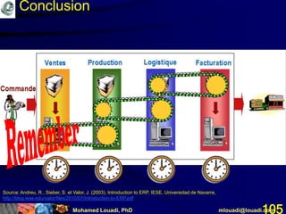 Mohamed Louadi, PhD mlouadi@louadi.com105
Source: Andreu, R., Sieber, S. et Valor, J. (2003). Introduction to ERP, IESE, Universidad de Navarra,
http://blog.iese.edu/valor/files/2010/07/Introduction-to-ERP.pdf
Conclusion
 