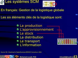 Mohamed Louadi, PhD mlouadi@louadi.com13
En français: Gestion de la logistique globale
La production
L’approvisionnement
Le stock
La distribution
Le transport
L’information
Les systèmes SCM
Source: D8 - Roadmap for Digital Business BRIDGE Consortium, 2002.
Les six éléments clés de la logistique sont:
La production
L’approvisionnement
Le stock
 