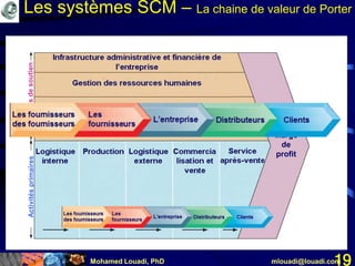 Mohamed Louadi, PhD mlouadi@louadi.com19
ActivitésprimairesActivitésdesoutienActivitésprimaires
Logistique
interne
Logistique
interne
ProductionLogistique
interne
Production Logistique
externe
Logistique
interne
Production Logistique
externe
Commercia
lisation et
vente
Logistique
interne
Production Logistique
externe
Commercia
lisation et
vente
Service
après-vente
Infrastructure administrative et financière de
l’entreprise
Infrastructure administrative et financière de
l’entreprise
Gestion des ressources humaines
Infrastructure administrative et financière de
l’entreprise
Gestion des ressources humaines
Recherche & Développement (R&D)
Infrastructure administrative et financière de
l’entreprise
Gestion des ressources humaines
Recherche & Développement (R&D)
Approvisionnements
Marge
de
profit
Les systèmes SCM – La chaine de valeur de Porter
 