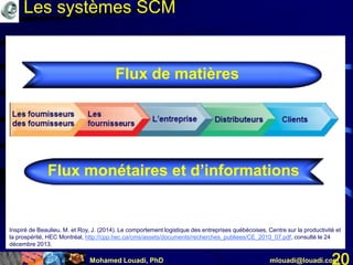 Mohamed Louadi, PhD mlouadi@louadi.com20
Flux de matières
Flux monétairesFlux monétaires et d’informations
Inspiré de Beaulieu, M. et Roy, J. (2014). Le comportement logistique des entreprises québécoises, Centre sur la productivité et
la prospérité, HEC Montréal, http://cpp.hec.ca/cms/assets/documents/recherches_publiees/CE_2010_07.pdf, consulté le 24
décembre 2013.
Les systèmes SCM
 
