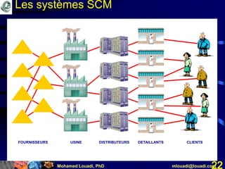 Mohamed Louadi, PhD mlouadi@louadi.com22
FOURNISSEURS CLIENTSDISTRIBUTEURSUSINE DETAILLANTS
Les systèmes SCM
 