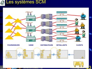 Mohamed Louadi, PhD mlouadi@louadi.com23
FOURNISSEURS CLIENTSDISTRIBUTEURSUSINE DETAILLANTS
Les systèmes SCM
 