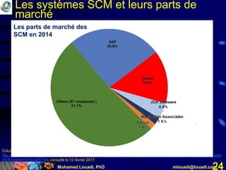Mohamed Louadi, PhD mlouadi@louadi.com24
Columbus, L. (May 18, 2015). Gartner Supply Chain Management Market Share Update: SAP Dominates With 25.8% Share,
http://www.forbes.com/sites/louiscolumbus/2015/05/18/gartner-supply-chain-management-market-share-update-sap-dominates-with-
25-8-share/#7e55c49377a8, consulté le 12 février 2017.
Les parts de marché des
SCM en 2014
Les systèmes SCM et leurs parts de
marché
 