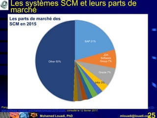 Mohamed Louadi, PhD mlouadi@louadi.com25
Pang, A.(June 30, 2016). Top 10 SCM Software Vendors and Market Forecast 2015-2020, https://www.appsruntheworld.com/top-10-
scm-software-vendors-and-market-forecast-2015-2020/, consulté le 12 février 2017.
.
Other 50%
SAP 21%
JDA
Software
Group 7%
Oracle 7%
Infor 3%
Les parts de marché des
SCM en 2015
Les systèmes SCM et leurs parts de
marché
 