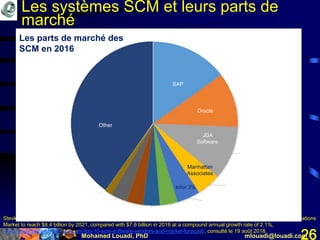 Mohamed Louadi, PhD mlouadi@louadi.com26
Stevkovska, M. (1er décembre 2017). Top 10 SCM Software Vendors and Market Forecast 2016-2021 - Worldwide SCM Applications
Market to reach $8.4 billion by 2021, compared with $7.6 billion in 2016 at a compound annual growth rate of 2.1%,
https://www.appsruntheworld.com/top-10-scm-software-vendors-and-market-forecast/, consulté le 19 août 2018.
Les parts de marché des
SCM en 2016
Les systèmes SCM et leurs parts de
marché
Other
SAP
JDA
Software
Oracle
Infor 3%
Manhattan
Associates
 
