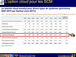 Mohamed Louadi, PhD mlouadi@louadi.com27
Source: http://softwarestrategiesblog.com/category/saas/
Le marché cloud mondial pour divers types de systèmes (prévisions
2007-2015 par Gartner (Juin 2011))
L’option cloud pour les SCM
 