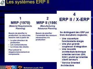 Mohamed Louadi, PhD mlouadi@louadi.com 4
1
MRP (1970)
(Material Requirements
Planning)
Besoin de planifier la
production: Le calcul des
besoins nets à partir de
• Le plan directeur de
production
• Les nomenclatures
• Le niveau des stocks
Pour prévoir le
réapprovisionnement en
composants
2
MRP II (1980)
(Manufacturing
Resource Planning)
Besoin de planifier
l’ensemble des ressources
nécessaires à la
production
3
ERP (1990)
(Enterprise Resource
Planning)
Commence par intégrer la
gestion financière et la
gestion des ressources
humaines nécessaires à la
production
Les systèmes ERP II
 