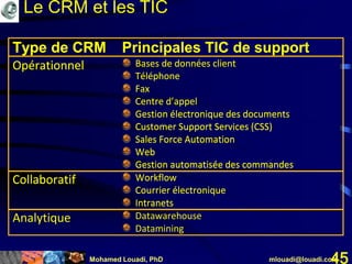 Mohamed Louadi, PhD mlouadi@louadi.com45
Type de CRM Principales TIC de support
Opérationnel Bases de données client
Téléphone
Fax
Centre d’appel
Gestion électronique des documents
Customer Support Services (CSS)
Sales Force Automation
Web
Gestion automatisée des commandes
Type de CRM Principales TIC de support
Opérationnel Bases de données client
Téléphone
Fax
Centre d’appel
Gestion électronique des documents
Customer Support Services (CSS)
Sales Force Automation
Web
Gestion automatisée des commandes
Collaboratif Workflow
Courrier électronique
Intranets
Type de CRM Principales TIC de support
Opérationnel Bases de données client
Téléphone
Fax
Centre d’appel
Gestion électronique des documents
Customer Support Services (CSS)
Sales Force Automation
Web
Gestion automatisée des commandes
Collaboratif Workflow
Courrier électronique
Intranets
Analytique Datawarehouse
Datamining
Le CRM et les TIC
 