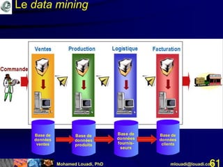 Mohamed Louadi, PhD mlouadi@louadi.com61
Base de
données
produits
Base de
données
clients
Base de
données
ventes
Base de
données
fournis-
seurs
Le data mining
 