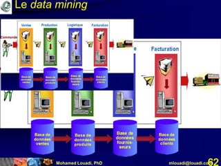 Mohamed Louadi, PhD mlouadi@louadi.com62
Le data mining
 