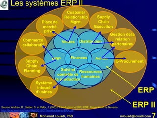Mohamed Louadi, PhD mlouadi@louadi.com 7
Ventes Distribution
AchatsFinancesMRP
Suivi et
contrôle de
la production
Ressources
humaines
ERP
E-Procurement
Gestion de la
relation
partenaires
Supply
Chain
Execution
Customer
Relationship
Mgmt.Place de
marché
privée
Commerce
collaboratif
Supply
Chain
Planning
Système
integré
d’usines
ERP IISource: Andreu, R., Sieber, S. et Valor, J. (2003). Introduction to ERP, IESE, Universidad de Navarra,
http://blog.iese.edu/valor/files/2010/07/Introduction-to-ERP.pdf
Les systèmes ERP II
 