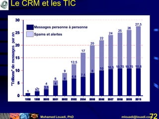 Mohamed Louadi, PhD mlouadi@louadi.com72
1998 1999 2000 2001 2002 2003 2004 2005 2006 2007 2008 2009 2010
0
5
10
15
20
25
30
1998 1999 2000 2001 2002 2003 2004 2005 2006 2007 2008 2009 2010
0
5
10
15
20
25
30
Messages personne à personne
Spams et alertes
Le CRM et les TIC
 