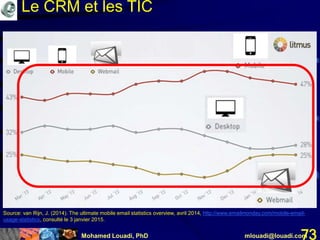 Mohamed Louadi, PhD mlouadi@louadi.com73
Source: van Rijn, J. (2014). The ultimate mobile email statistics overview, avril 2014, http://www.emailmonday.com/mobile-email-
usage-statistics, consulté le 3 janvier 2015.
Le CRM et les TIC
 