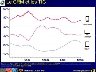 Mohamed Louadi, PhD mlouadi@louadi.com76
10%
20%
30%
40%
50%
60%
6am 12pm 6pm 12am
Source: van Rijn, J. (2014). The ultimate mobile email statistics overview, avril 2014, http://www.emailmonday.com/mobile-email-
usage-statistics, consulté le 3 janvier 2015.
Le CRM et les TIC
 