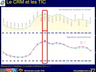 Mohamed Louadi, PhD mlouadi@louadi.com77
0h 1h 2h 3h 4h 5h 6h 7h 8h 9h 10h 11h 12h 13h 14h 15h 16h 17h 18h 19h 20h 21h 22h 23h
0h 1h 2h 3h 4h 5h 6h 7h 8h 9h 10h 11h 12h 13h 14h 15h 16h 17h 18h 19h 20h 21h 22h 23h
Medianet (2017). DigitalNews, La newsletter de Medianet, No.6, p. 11.
0h 1h 2h 3h 4h 5h 6h 7h 8h 9h 10h 11h 12h 13h 14h 15h 16h 17h 18h 19h 20h 21h 22h 23h
Le CRM et les TIC
 