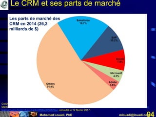 Mohamed Louadi, PhD mlouadi@louadi.com94
Columbus, L. (May 28, 2016). 2015 Gartner CRM Market Share Analysis Shows Salesforce In The Lead, Growing Faster Than
Market, http://www.forbes.com/sites/louiscolumbus/2016/05/28/2015-gartner-crm-market-share-analysis-shows-salesforce-in-the-
lead-growing-faster-than-market/#58ed058825ae, consulté le 12 février 2017.
Les parts de marché des
CRM en 2014 (26,2
milliards de $)
Le CRM et ses parts de marché
 