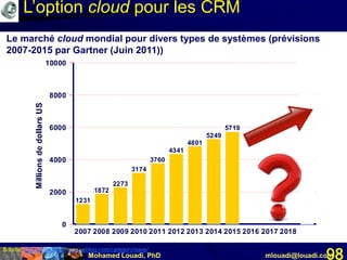 Mohamed Louadi, PhD mlouadi@louadi.com98
Le marché cloud mondial pour divers types de systèmes (prévisions
2007-2015 par Gartner (Juin 2011))
L’option cloud pour les CRM
1231
1872
2273
3174
3760
4341
4801
5249
5719
10000
2007 2008 2009 2010 2011 2012 2013 2014 2015 2016 2017 2018
0
2000
4000
6000
8000
10000
Source: http://softwarestrategiesblog.com/category/saas/
 