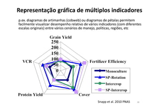 p.ex. diagramas de artimanhas (cobweb) ou diagramas de pétalas permitem
facilmente visualizar desempenho relativo de vários indicadores (com diferentes
escalas originais) entre vários cenários de manejo, políticas, regiões, etc
p.ex. diagramas de artimanhas (cobweb) ou diagramas de pétalas permitem
facilmente visualizar desempenho relativo de vários indicadores (com diferentes
escalas originais) entre vários cenários de manejo, políticas, regiões, etc
Representação gráfica de múltiplos indicadores
28
Snapp et al. 2010 PNAS
 