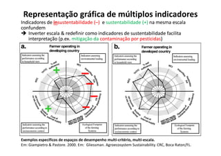 Representação gráfica de múltiplos indicadores
Indicadores de insustentabilidade (–) e sustentabilidade (+) na mesma escala
confundem
 Inverter escala  redefinir como indicadores de sustentabilidade facilita
interpretação (p.ex. mitigação da contaminação por pesticidas)
Indicadores de insustentabilidade (–) e sustentabilidade (+) na mesma escala
confundem
 Inverter escala  redefinir como indicadores de sustentabilidade facilita
interpretação (p.ex. mitigação da contaminação por pesticidas)
+
+
–
–
–
–
Exemplos específicos de espaços de desempenho multi-critério, multi-escala.
Em: Giampietro  Pastore. 2000. Em: Gliessman. Agroecosystem Sustainability. CRC, Boca Raton/FL.
+
+
–
–
–
–
–
–
–
–
 