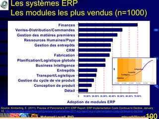 Mohamed Louadi, PhD mlouadi@louadi.com100
Les systèmes ERP
Les modules les plus vendus (n=1000)
Source: Kimberling, E. (2011). Preview of Panorama’s 2011 ERP Report: ERP Implementation Costs Continue to Decline, January
10, http://panorama-consulting.com/preview-of-panoramas-2011-erp-report-erp-implementation-costs-continue-to-decline/
Adoption de modules ERP
Détail
Conception de produit
Gestion du cycle de vie produit
Transport/Logistique
Entrepôts
Business Intelligence
Planification/Logistique globale
Fabrication
CRM
Gestion des entrepôts
Ressources Humaines/Paye
Gestion des matières premières
Ventes-Distribution/Commandes
Finances
0 10,00% 20,00% 30,00% 40,00% 50,00% 60,00% 70,00%
 
