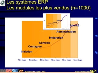 Mohamed Louadi, PhD mlouadi@louadi.com101
1ère étape 2ème étape 3ème étape 4ème étape 5ème étape 6ème étape
Initiation
Contagion
Initiation
Contrôle
Contagion
Initiation
Contrôle
Contagion
Initiation
Intégration
Contrôle
Contagion
Initiation
Intégration
Administration
Contrôle
Contagion
Initiation
Intégration
Administration
Maturité
Les systèmes ERP
Les modules les plus vendus (n=1000)
 