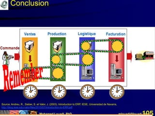 Mohamed Louadi, PhD mlouadi@louadi.com105
Source: Andreu, R., Sieber, S. et Valor, J. (2003). Introduction to ERP, IESE, Universidad de Navarra,
http://blog.iese.edu/valor/files/2010/07/Introduction-to-ERP.pdf
Conclusion
 