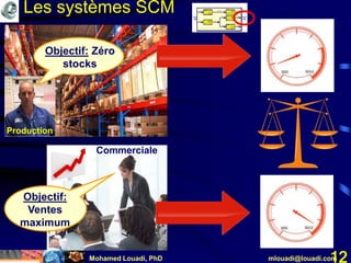 Mohamed Louadi, PhD mlouadi@louadi.com12
Production
Commerciale
Objectif:
Ventes
maximum
Les systèmes SCM
Objectif: Zéro
stocks
 