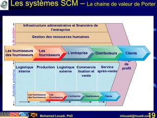 Mohamed Louadi, PhD mlouadi@louadi.com19
ActivitésprimairesActivitésdesoutienActivitésprimaires
Logistique
interne
Logistique
interne
ProductionLogistique
interne
Production Logistique
externe
Logistique
interne
Production Logistique
externe
Commercia
lisation et
vente
Logistique
interne
Production Logistique
externe
Commercia
lisation et
vente
Service
après-vente
Infrastructure administrative et financière de
l’entreprise
Infrastructure administrative et financière de
l’entreprise
Gestion des ressources humaines
Infrastructure administrative et financière de
l’entreprise
Gestion des ressources humaines
Recherche & Développement (R&D)
Infrastructure administrative et financière de
l’entreprise
Gestion des ressources humaines
Recherche & Développement (R&D)
Approvisionnements
Marge
de
profit
Les systèmes SCM – La chaine de valeur de Porter
 