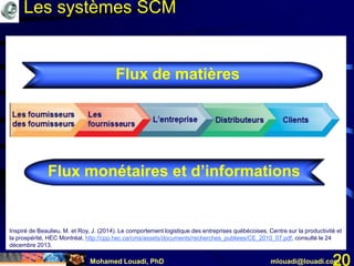 Mohamed Louadi, PhD mlouadi@louadi.com20
Flux de matières
Flux monétairesFlux monétaires et d’informations
Inspiré de Beaulieu, M. et Roy, J. (2014). Le comportement logistique des entreprises québécoises, Centre sur la productivité et
la prospérité, HEC Montréal, http://cpp.hec.ca/cms/assets/documents/recherches_publiees/CE_2010_07.pdf, consulté le 24
décembre 2013.
Les systèmes SCM
 