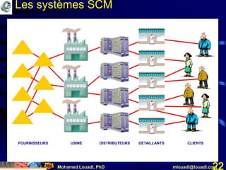 Mohamed Louadi, PhD mlouadi@louadi.com22
FOURNISSEURS CLIENTSDISTRIBUTEURSUSINE DETAILLANTS
Les systèmes SCM
 
