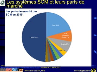 Mohamed Louadi, PhD mlouadi@louadi.com25
Pang, A.(June 30, 2016). Top 10 SCM Software Vendors and Market Forecast 2015-2020, https://www.appsruntheworld.com/top-10-
scm-software-vendors-and-market-forecast-2015-2020/, consulté le 12 février 2017.
.
Other 50%
SAP 21%
JDA
Software
Group 7%
Oracle 7%
Infor 3%
Les parts de marché des
SCM en 2015
Les systèmes SCM et leurs parts de
marché
 